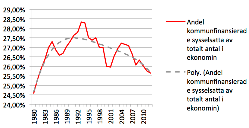 motsvarande sätt stagnerade också skattekvoten, som nådde sitt högsta värde 1987 på 51,5 procent. [8] Efter 1980-talets uppgång påbörjades ett fall i sviterna av 1990-talskrisen.