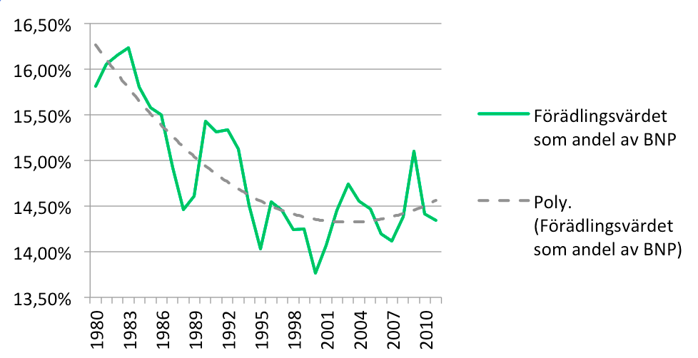 Förädlingsvärdets andel har fallit sedan 1980-talet Innan vi analyserar den faktiska utvecklingen för förädlingsvärdesandelen, så bör man beakta att den naturligt påverkas både av hur