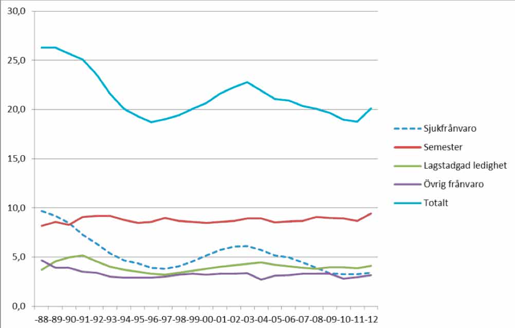 Figur 9 andel frånvarande från arbete i hela ekonomin fördelat på frånvaro orsaker 1988 2012 Källa: Svenskt Näringslivs statistik över tidsanvändning och frånvaro (Svenskt Näringsliv 2014-06-04).