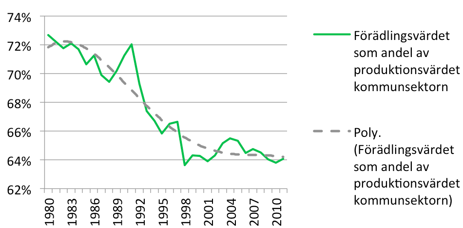 Den senare frågan om nettoeffekt är naturligtvis en mycket omfattande forskningsfråga och utanför avgränsningen för denna rapport, men vi kommer att titta på vilka kostnader som ökat och ifall dessa