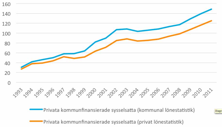 Figur B arbetskostnader per anställd, privata Välfärds