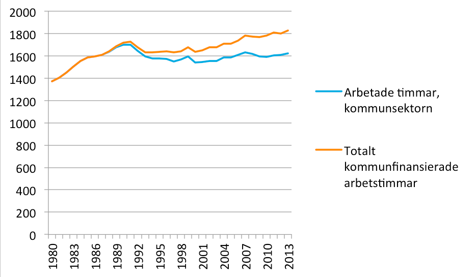 kommunfinansierad sysselsättning (antal sysselsatta), baserad på estimat för privat lönestruktur, 1962 2013.