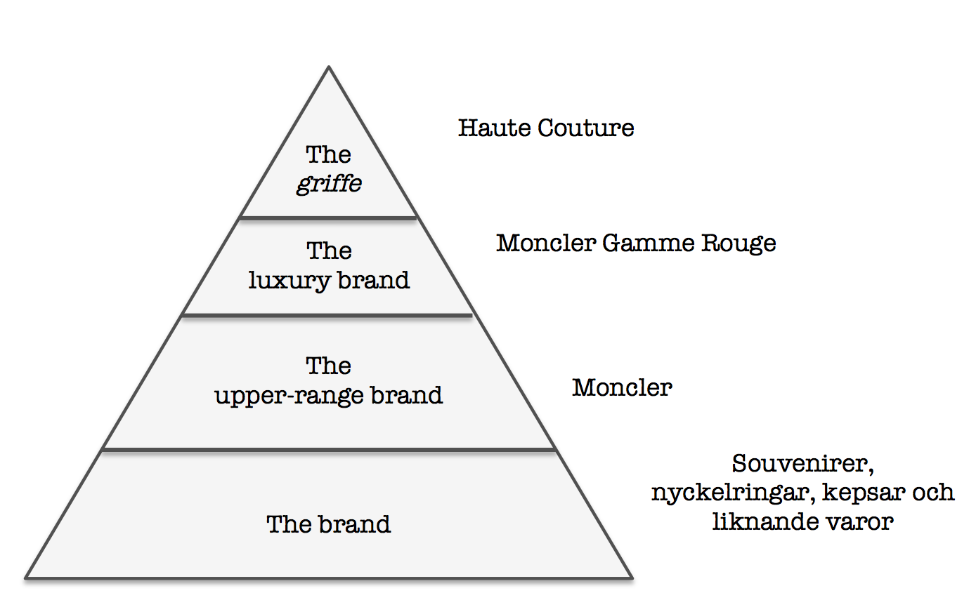 3.1 Kategorier av lyxvarumärken - The luxury brand pyramid För att definiera vad ett lyxvarumärke innebär, och för att kunna definiera olika lyxvarumärkens status, har vi använt oss av The luxury
