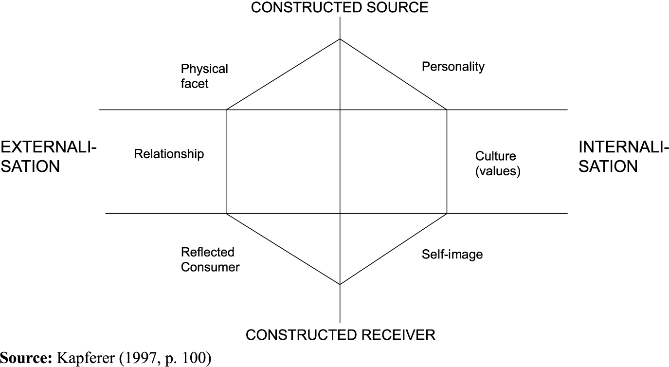 4. Relation: Varumärket och dess produkter ingår i en relation vilken skapas tillsammans med kunden. Diors relation sägs symbolisera elegans, utstrålning och en strävan efter att skina.