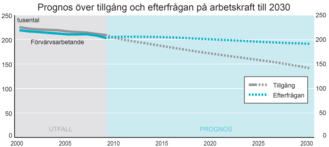 Av ovan nämnda skäl bör skillnaden mellan utbud och efterfrågan så långt fram i tiden dock inte tillmätas någon överdriven betydelse.