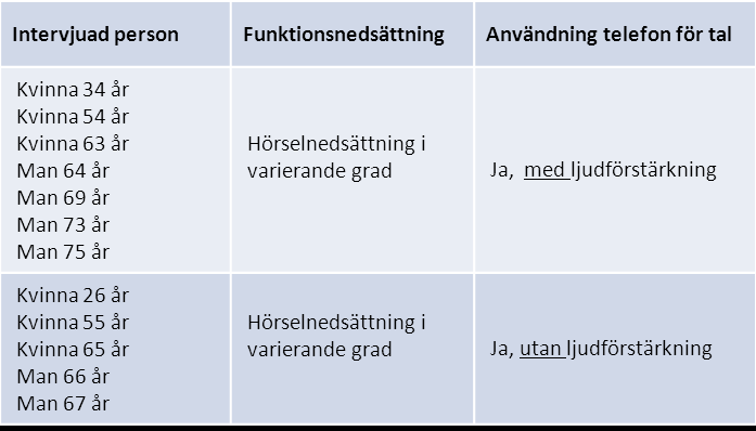 Tabell 5: Intervjuade med hörselnedsättning 3.3.2. Kommunikation Alla personer som intervjuats i studien använder telefon för att ringa och ta emot samtal.