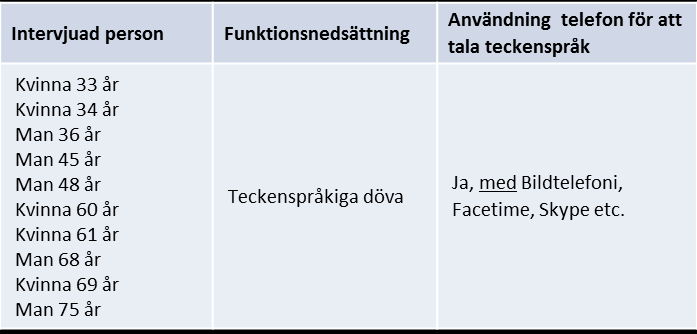 3.4 Personer som är teckenspråkiga döva 3.4.1. Om målgruppen Teckenspråkiga döva använder teckenspråk som sitt första språk.