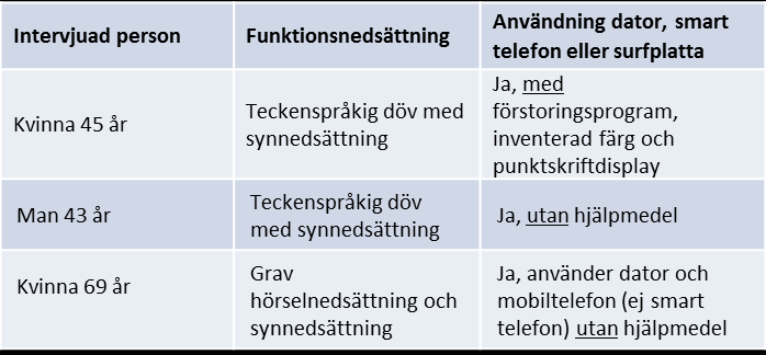 teckenspråk på webbplatser samt utveckling av nya tjänster som möjliggör för döva att ringa direkt till hörande med hjälp av talsyntes. 3.5 Personer med dövblindhet 3.5.1.