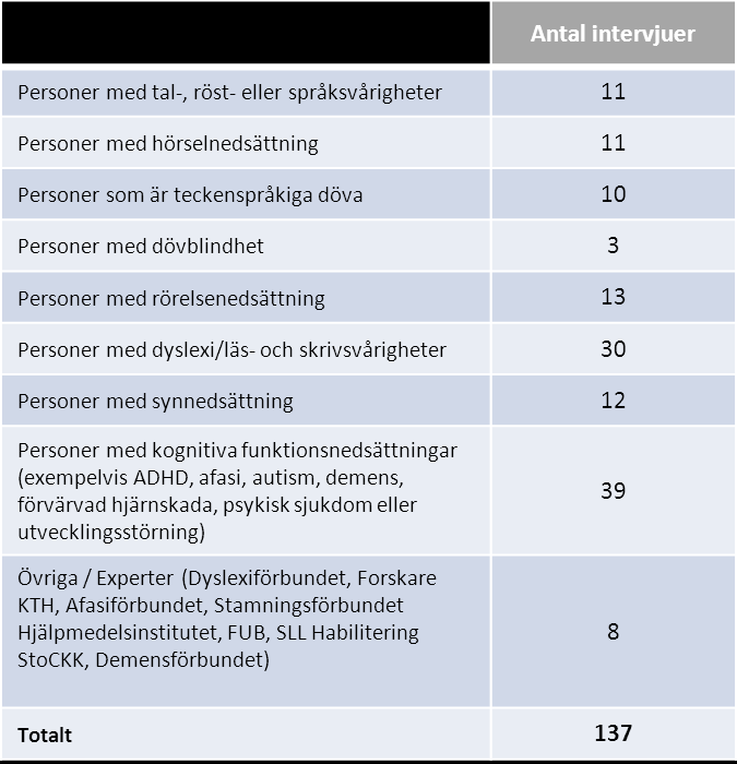 Tabell 1: Antal intervjuer per målgrupp Inom målgruppen kognitiva funktionsnedsättningar har betydligt fler intervjuer genomförts än i övriga grupper, då målgruppen består av personer med olika