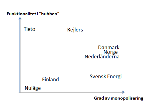 Bild 5 Kategorisering av modeller för