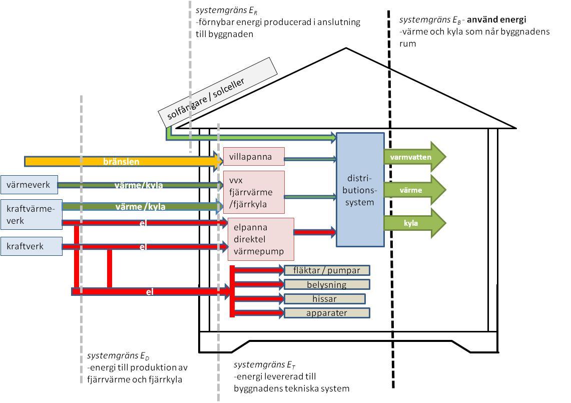 Bilaga A: Systemgränser Standarden ISO 12655 (Energy performance of buildings Presentation of measured energy use of buildings) anger olika definitioner på systemgränser för byggnaders