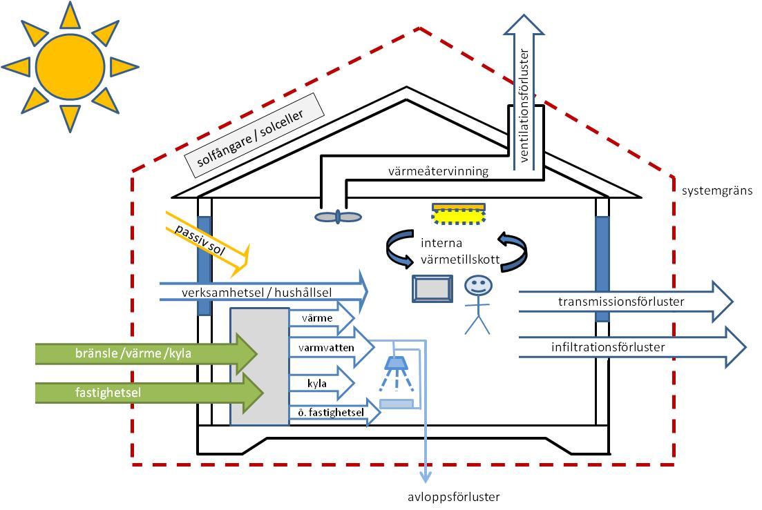 Figur 1: Illustration av systemgräns för köpt energi.