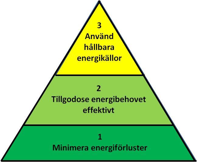 4 Prioritetsordning enligt energitriangeln Det är många aspekter som bör beaktas för en hållbar systemutformning både på lång och kort sikt vid uppförande av en byggnad.