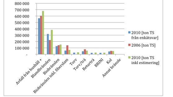 Tabell 1: Uppkommen mängd aska under 2006