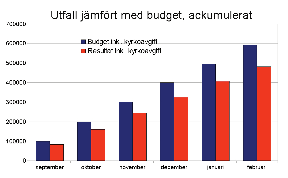 Insamlingsresultat Karlstads missionsförsamling BETLEHEMSKYRKAN Adress: Ö:a Torggatan 18 652 24 Karlstad Expeditionen har öppet mån-tis och tor-fre 10-12, onsd 11-12 Telefon: 054-15 38 80 (vx) Fax: