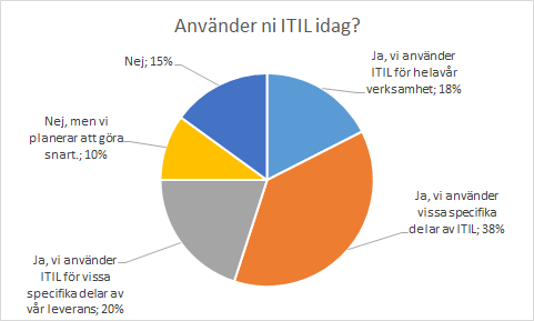 4.2.2 Respondentens relation till ITIL Denna del av enkäten kartlägger respondentens relation till ITIL. Användandet av ITIL Av respondenterna anger 75 % att de använder ITIL på något sätt idag.