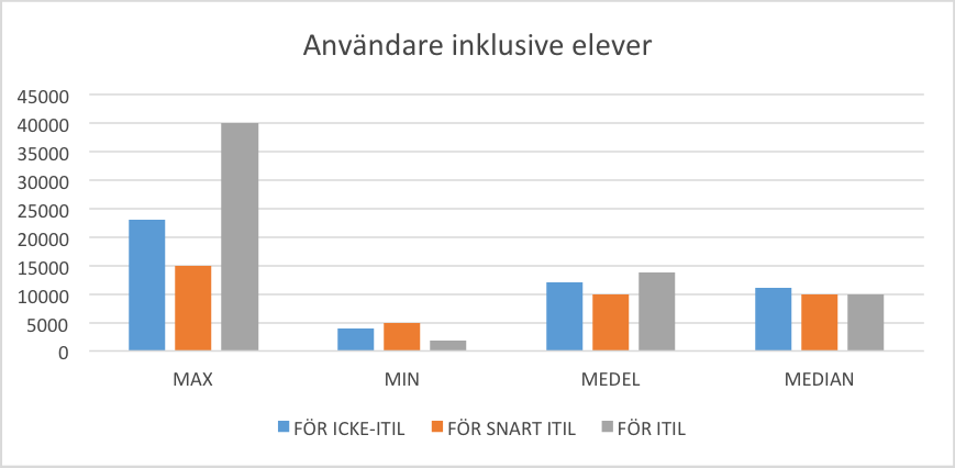 en del respondenter levererar även IT till elever.