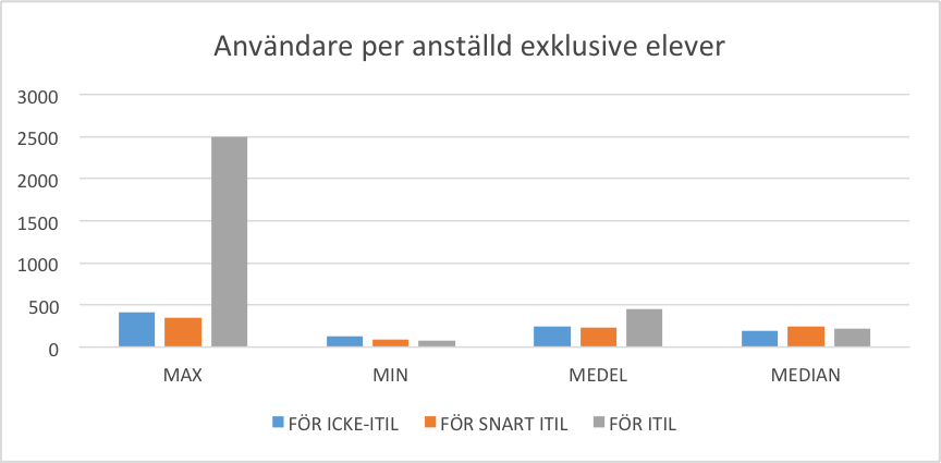 Figur 4.9 Användare per anställd exklusive elever efter ITIL- status Budgeten i kommunerna skiljer sig även den mycket stort, vilket kan studeras i Figur 4.10.