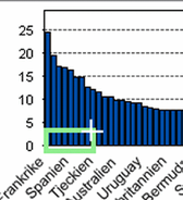 Resultatet visas som en mängd stapeldiagram längst ner i fönstret. staplarna är blå, eftersom vi valt vår variabel i Fakta 1 som är blå.