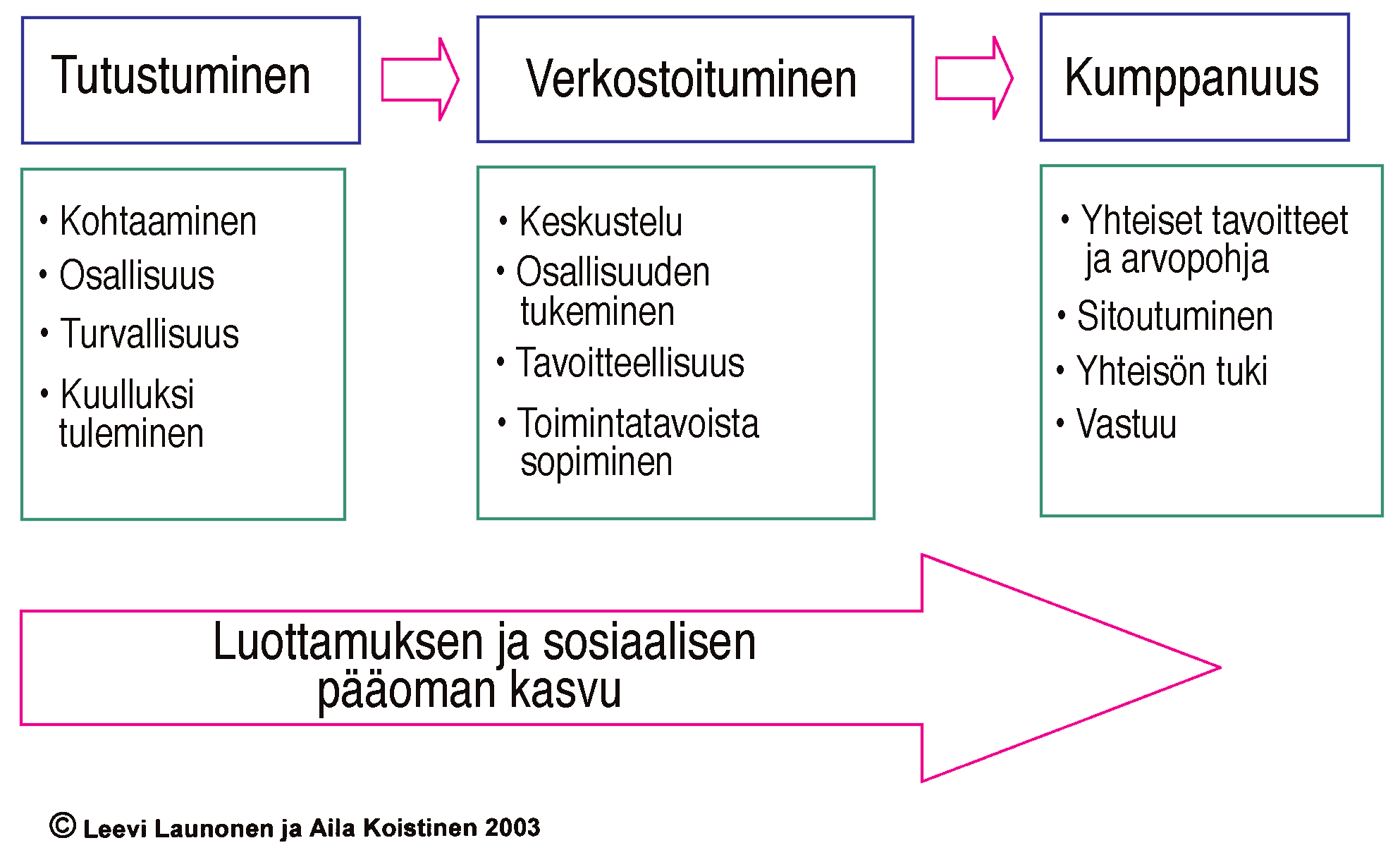 Kvalitet i samarbetet mellan hem och skola 2007 Bekantskap Möte Delaktighet Trygghet Att bli hörd Nätverksbildning Samtal Stöd för delaktighet Målinriktning Att avtala om verksamhetssätt