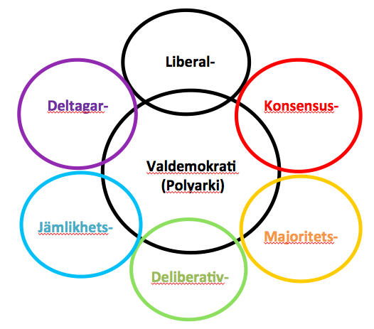 Figur 4. Varianter på demokrati Källa: V- Dem officiella presentationsmaterial, se bl. a. https://v- dem.