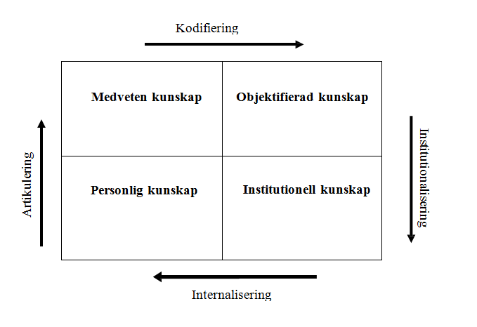 Figur 5 Fyrfältsmatris som en utgångspunkt för kunskapsöverföring mellan projekt (Tell & Söderlund, 2001) I.