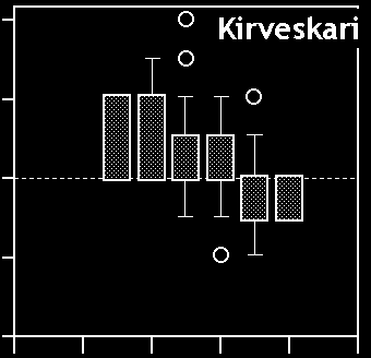 Störst skillnad mellan strukturer för de yngsta och de äldsta Då fiskens ålder antogs påverka differensen(fo) korrelerades åldern och differensen(f-o) för respektive population.