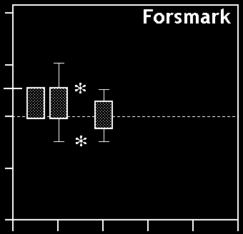 Sikar från Forsmark och Gräsö hade inte olika lutning på kurvan för differensen(f-o) mot ålder(o) (p>,5 Ancova).