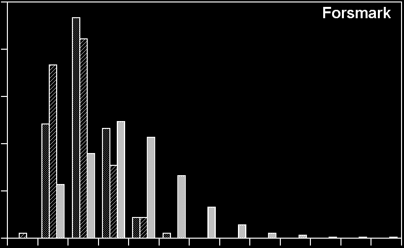 Åldersfördelning uttryckt som andelen individer (%) per årsklass för Råneå för fjällanalysen (ålder(f)) och otolitanalysen (ålder(o)) år 21 samt vid sammantagen ålder från fjälloch otolitanalys år 22.