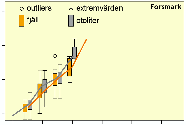 FISKERIVERKET INFORMERAR 23:6(1 36) totallängd, mm 5 totallängd, mm 5 4 4 3 2 2 4 6 8 1 ålder, år totallängd, mm 5 3 5 2 4 6 8 1 ålder, år