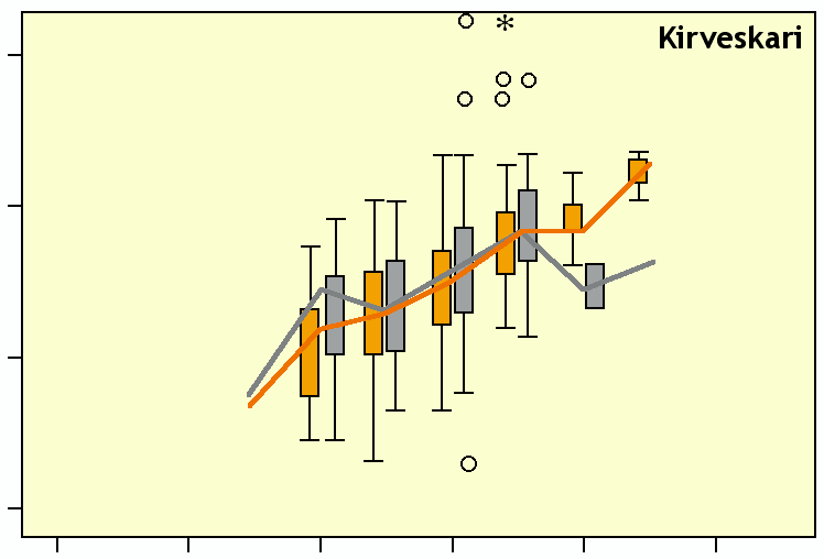 För Kamlunges sikar kunde ingen tillväxtskillnad påvisas då ålder baserats på fjäll- respektive otolitanalys eller jämfört med sikar från år 22.