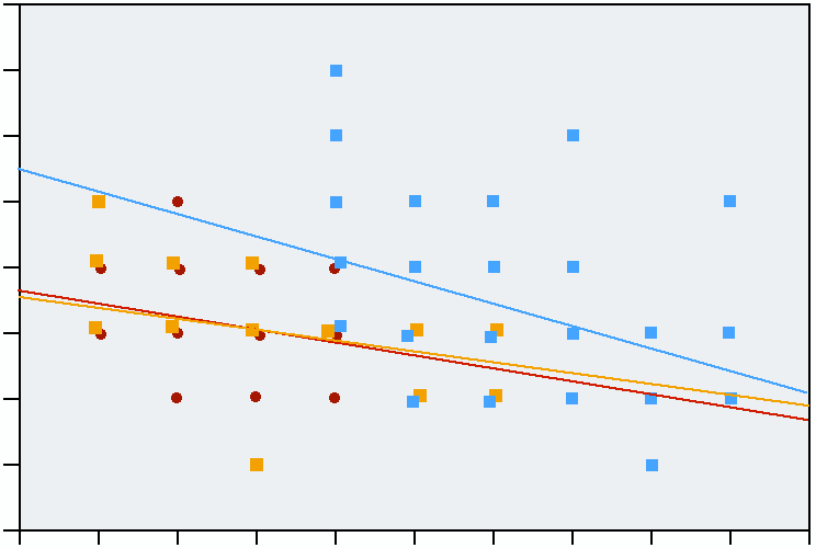 Differenskurvan för populationerna vid Forsmark och Gräsö hade samma lutning som kurvan för Råneåpopulationen men kurvans nivå var olika då Råneås individer hade högre värde på differensen(f-o).