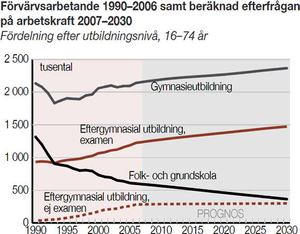 Svenska studenters studiemönster 10 SCB gör prognoser för framtiden där man undersöker hur utbud och efterfrågan kommer att utvecklas förutsatt att nuvarande utbildningsmönster består.