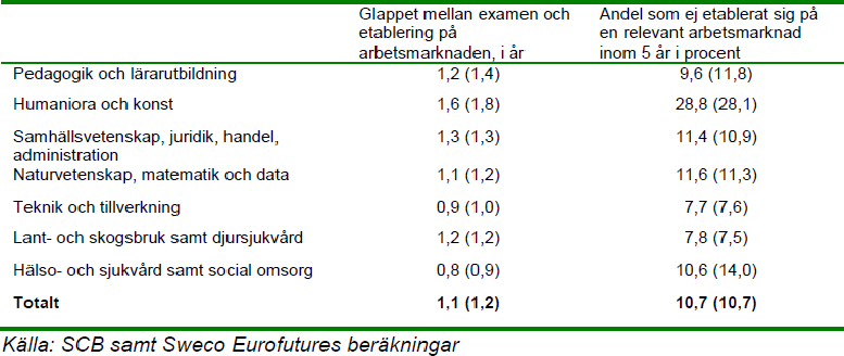 Utbildningstid och utbildningsval 26 Tabell 8.