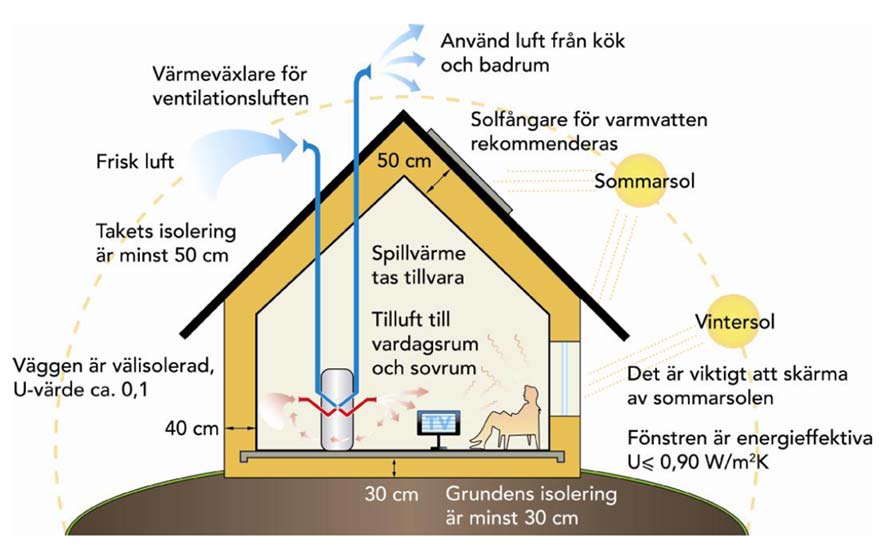 Figur 8 visar hur ett passivhus