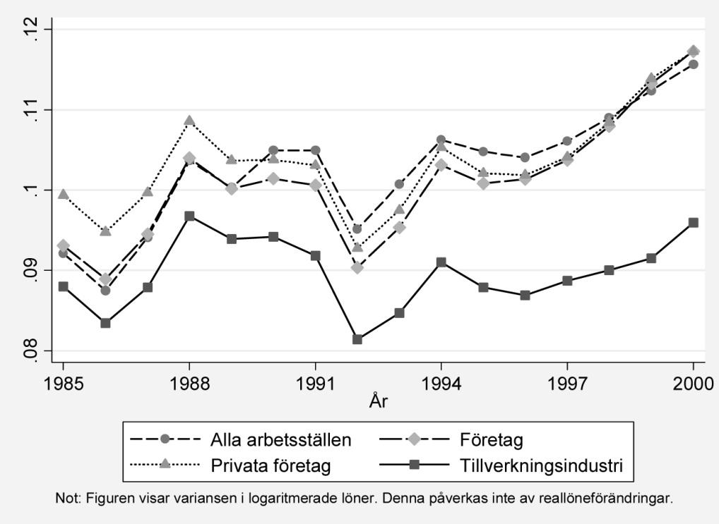 Figur 1. Utvecklingen av total lönespridning 1985-2000.