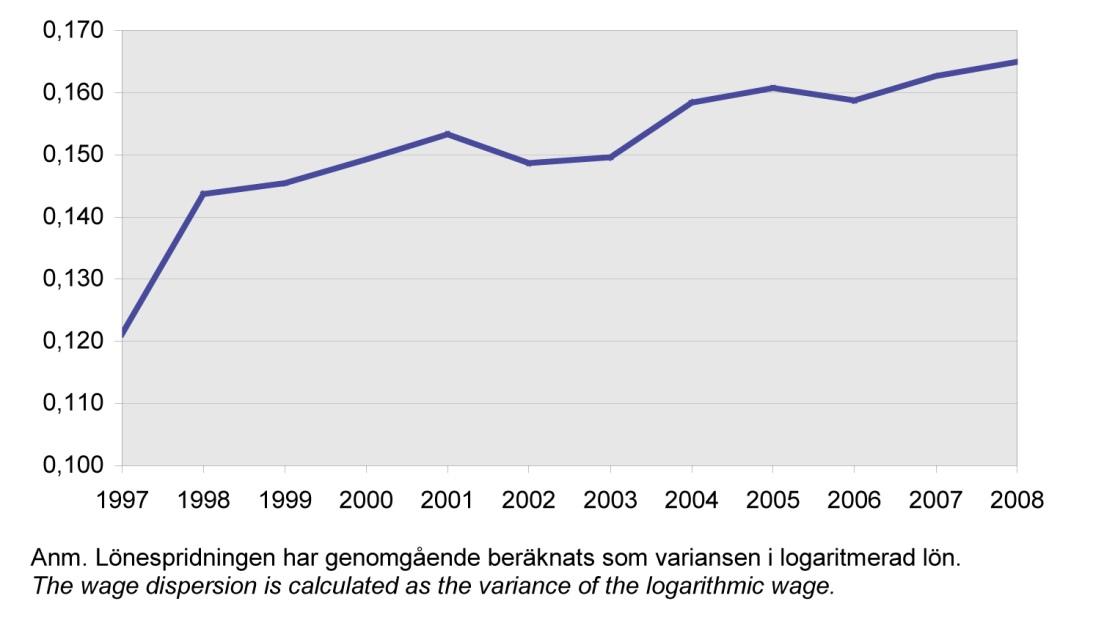 Figur 4. Utvecklingen av total lönespridning 1997-2008. Källa: Figur 13 i Blomquist, Gidlund och Gustafson (2010).