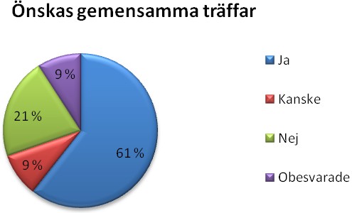 Underlättar väldigt mycket då man kan printa ut pat. förhandsuppgifter ang vården. 31 7.7.2 Problem i gemenskapen En del informanter uppgav att det finns problem mellan olika yrkesgrupper.