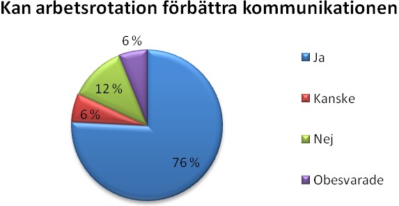 32 kommunikationen, vilka problem som finns och vad som kunde förbättras. Det gavs förslag att representanter från enheterna träffas och ärenden som tas upp delges all personal.