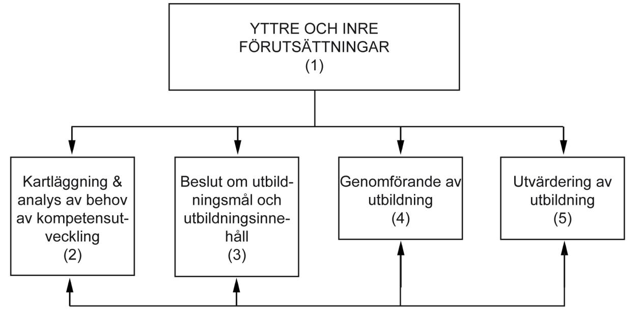 pedagogiska konsekvenser av inlärningscykeln. Han anser att lärande är en process, inte ett resultat, vilken består i att gamla uppfattningar modifieras och bearbetas.