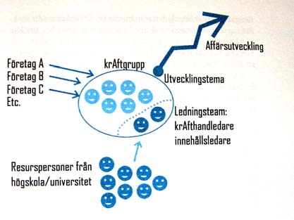 samverkan själva. Målet är affärsutveckling. Denna studie har relevans för relationen kraftgrupp - resurspersoner - innehållsledare. Fig 1.