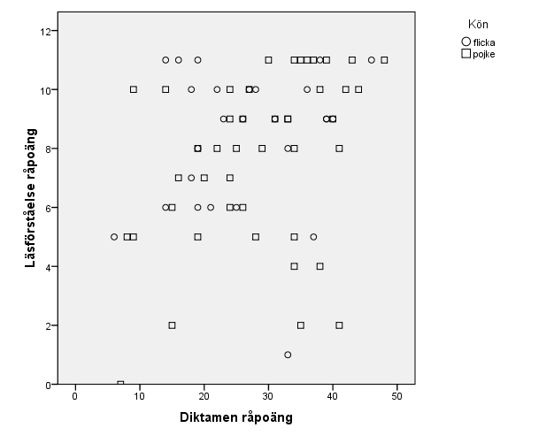 Figur 8 Scatterdiagram över svaga läsares resultat i diktamen och