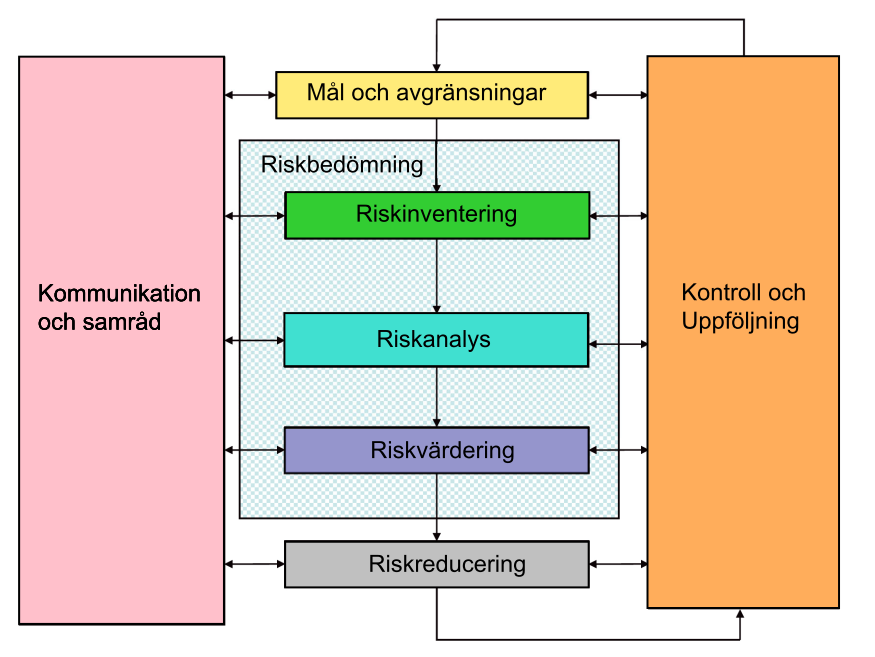 9 I samband med hantering av risker används en rad olika begrepp (se beskrivningar nedan) utifrån den s.k. riskhanteringsprocessen (1) (2).