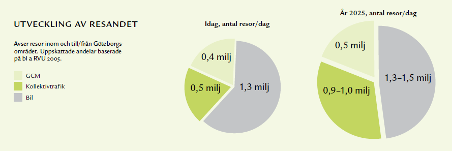 Kollektivtrafikens framtid i Gbg K2020 är en vision med mål att fördubbla kollektivresandet till 2025. (se bild nedan) Spårvagnsresorna kan inte ökas radikalt med nuvarande system.