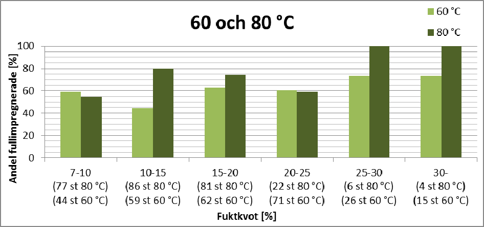 Figur 16 Andelen fullimpregnerade virkesstycken torkade vid 60 C och 80 C i olika fuktkvotsintervall.