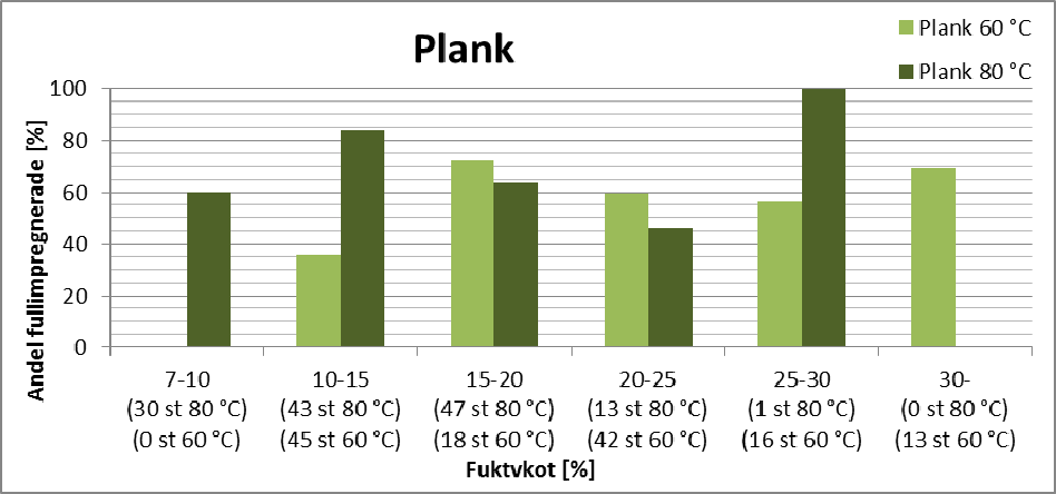 I figur 17 visas andelen fullimpregnerade plank vid torktemperatur 60 C och 80 C i olika fuktkvotsintervall.