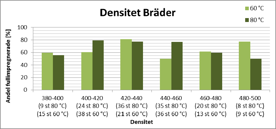 Figur 20 Andel fullimpregnerade plank torkade vid 60 och 80 i olika densitetsintervall. Figur 21 Andelen fullimpregnerade bräder torkade vid 60 och 80 C i olika densitetsintervall.