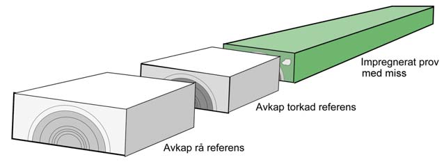 a) Impregnerad bräda med uttag för analys i område med 1) impregneringsmiss och 2) full impregnering b) Rå referens av samma bräda före industriell torkning och impregnering med analys i samma område