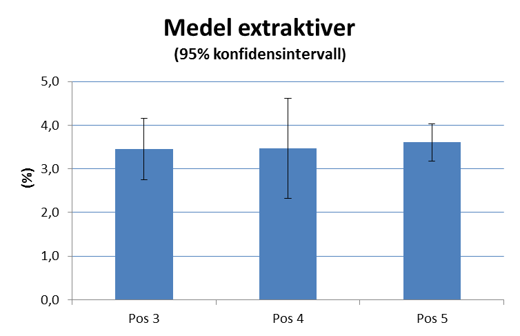 Ytterligare analys av extraktivämnes och fetthalter för de tre olika positionerna i brädernas tvärsnitt, figur 35 och figur 36, visar att signifikanta skillnader kunde ses endast för fetterna.