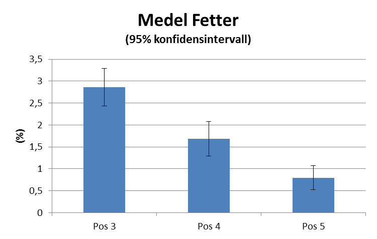 Figur 36 Fetthalternas [%] medelvärde och konfidensintervall för position 3 till 5. En liknande effekt kunde ses hos hartssyror (Haitong 2012).